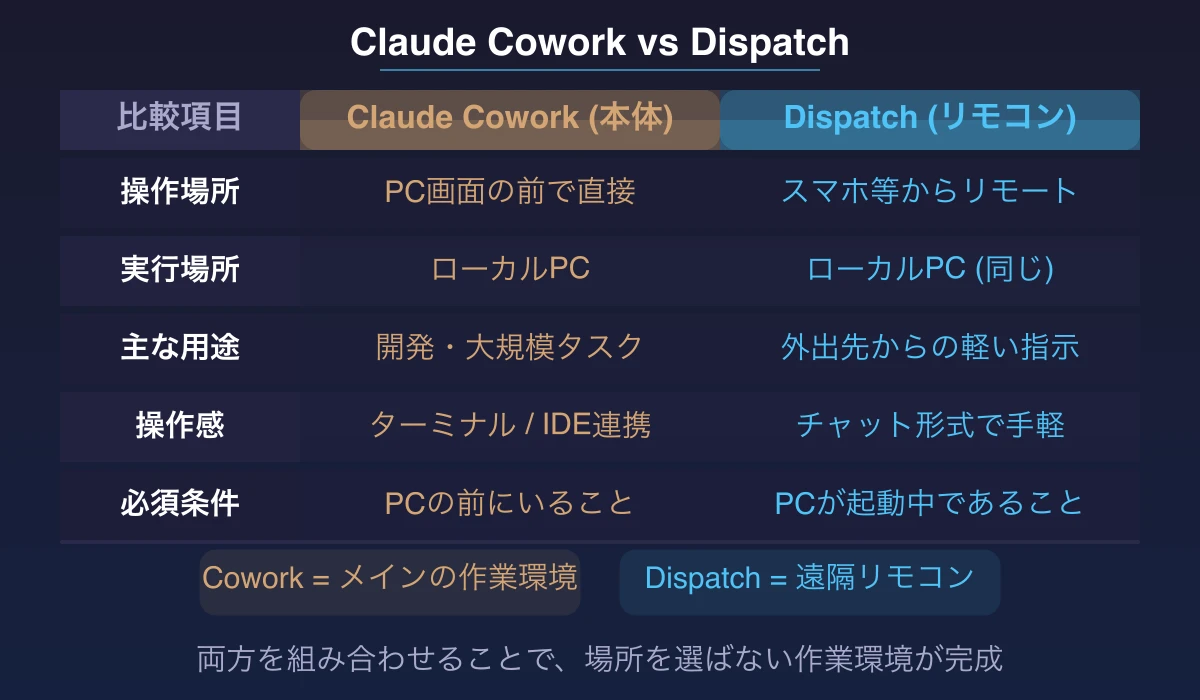 Claude CoworkとDispatchの機能比較図