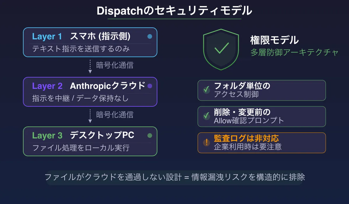 Claude Cowork Dispatchのセキュリティモデル:権限制御とデータフローの図解