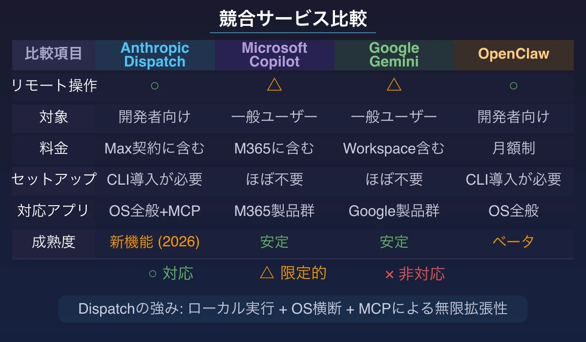 Claude Dispatch・Copilot Action Mode・Gemini Screen Automationの機能比較表