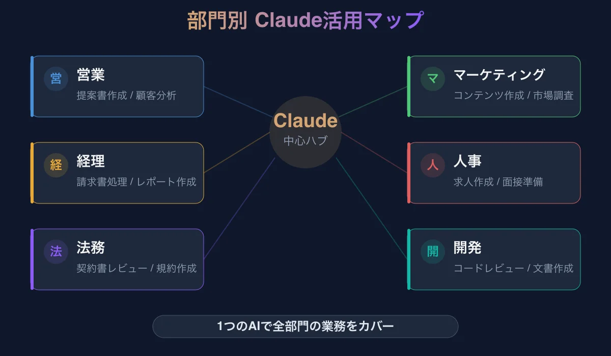 部門別Claude活用マップ。営業・マーケ・経理・人事・法務・開発の全部門をClaudeが中心ハブとしてカバーする図
