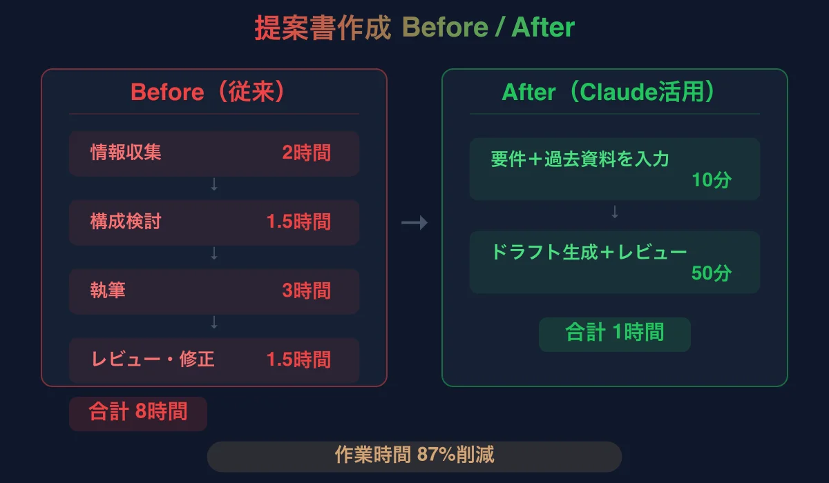 提案書作成のBefore/After比較図。従来は情報収集・構成検討・執筆・レビューで計8時間かかっていたが、Claude活用後は要件入力10分とレビュー50分の計1時間に短縮