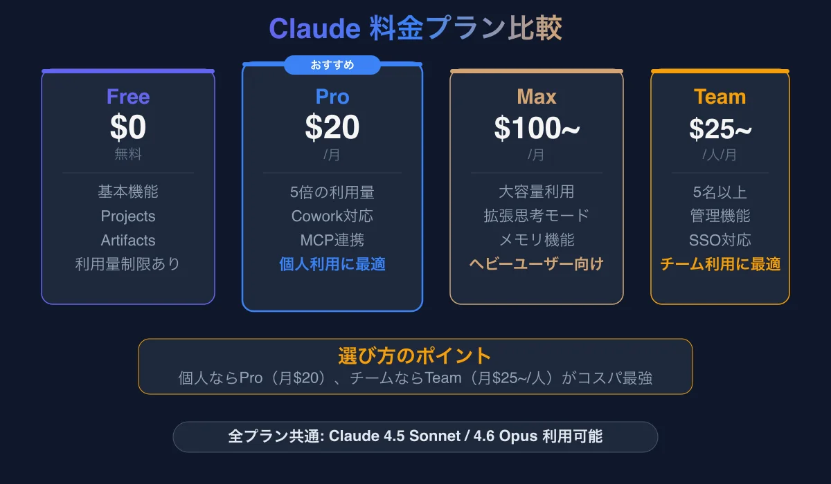 Claude料金プラン比較図。Free（$0）、Pro（$20/月）、Max（$100〜/月）、Team（$25/人/月〜）の4プランの主要機能を比較