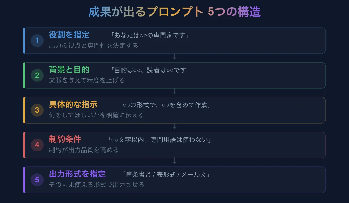 成果が出るプロンプトの5つの構造要素を示す図。1.役割を指定する、2.背景と目的を伝える、3.具体的な指示を出す、4.制約条件を明示する、5.出力形式を指定する