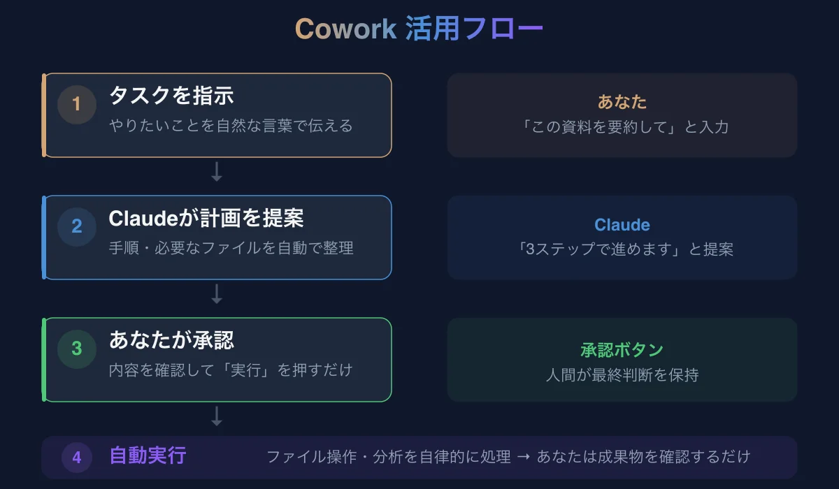 Coworkの活用フロー図。タスクを指示→Claudeが計画を提案→あなたが承認→自動で実行→成果物を確認するだけ、という5ステップ