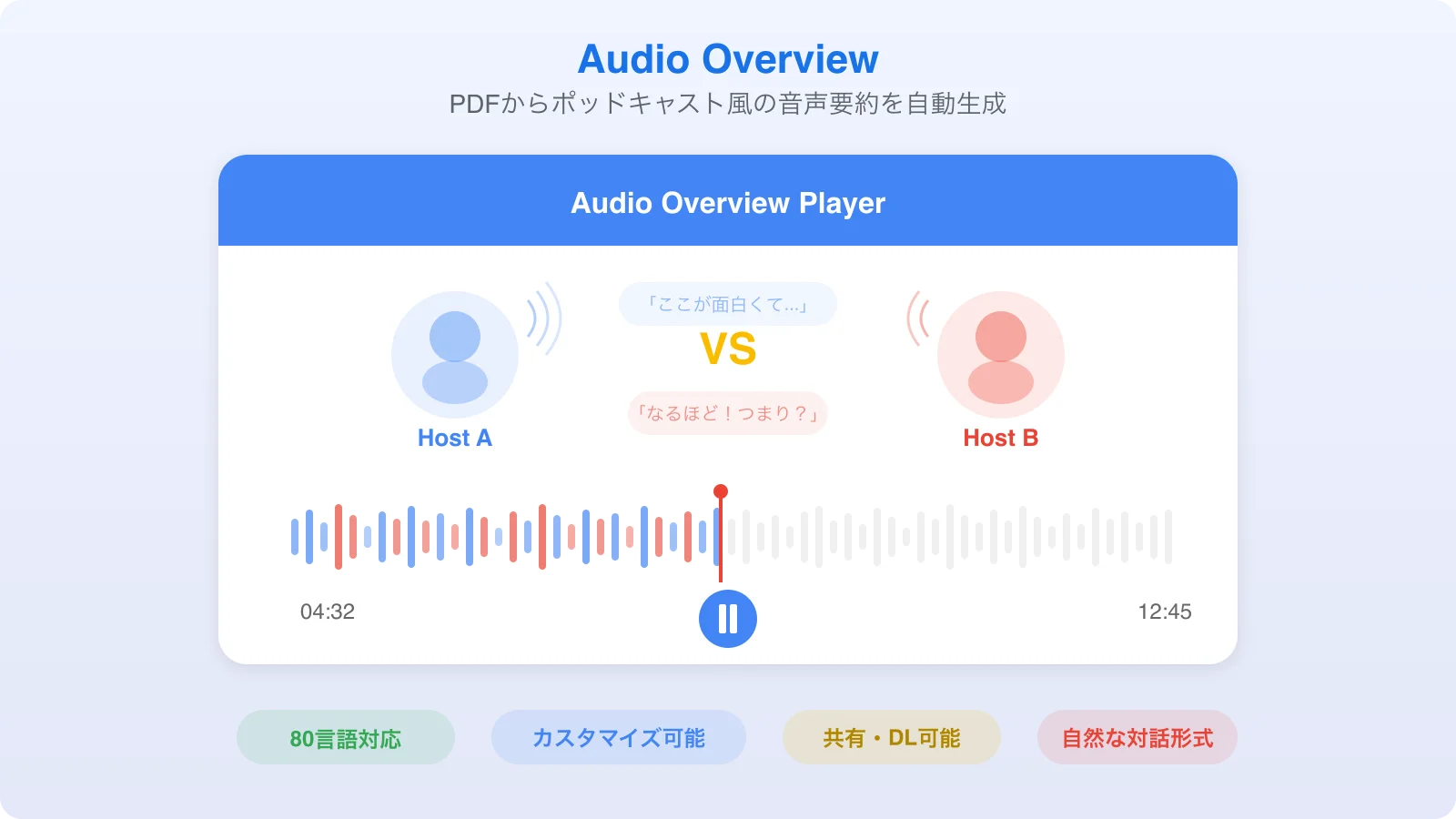 Audio Overview機能の画面: ソースから自動生成されたポッドキャスト風音声の再生画面