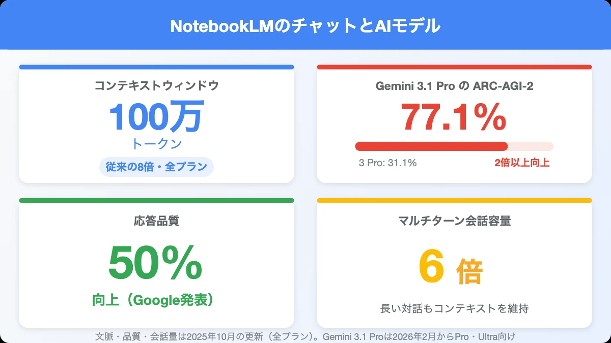 NotebookLMのチャットとAIモデル: 100万トークンの文脈（全プラン）、Gemini 3.1 ProのARC-AGI-2は77.1%