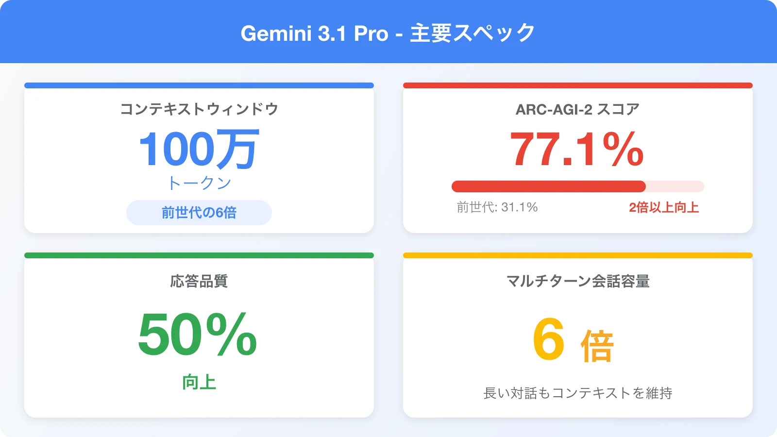 Gemini 3.1 Proの主要スペック: 100万トークンのコンテキストウィンドウ、ARC-AGI-2で77.1%のスコア