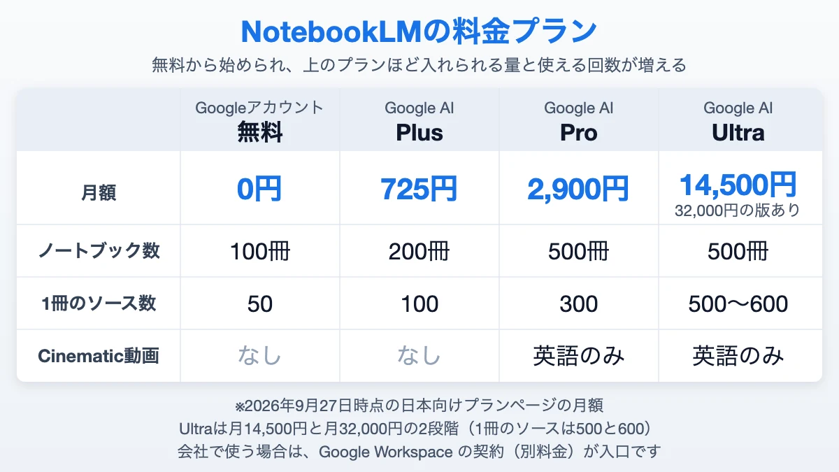 NotebookLMの料金プラン比較: 無料版、Google AI Plus、Google AI Pro、Google AI Ultraの月額と上限の違い（2026年9月27日時点）