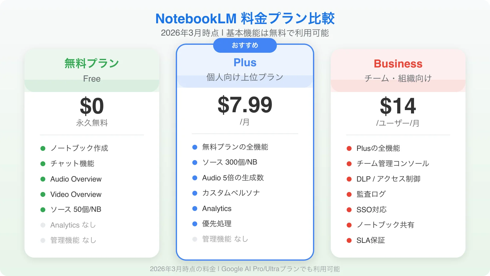 NotebookLMの料金プラン比較: 無料版、NotebookLM Plus、Google AI Pro/Ultraの機能差