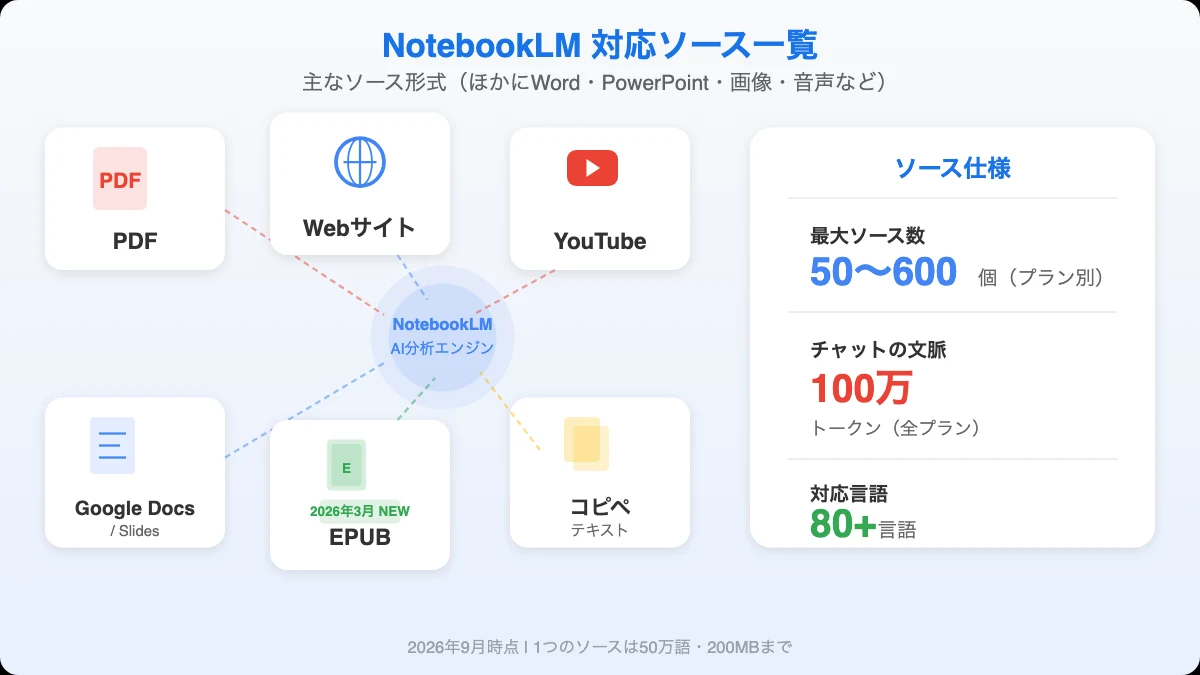 NotebookLMの基本的な仕組み: ソースをアップロードし、AIがソースに基づいて回答する図解