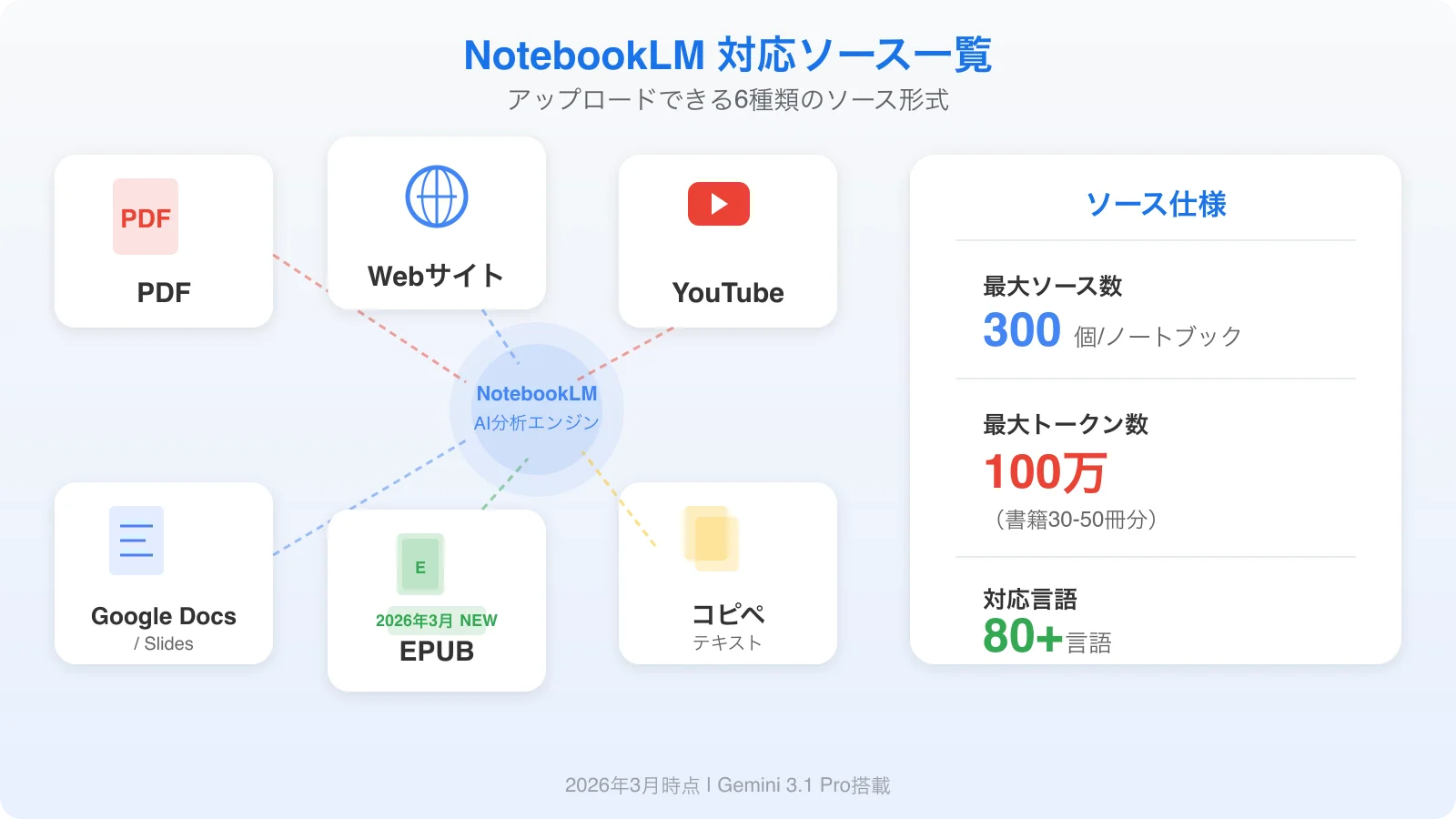 NotebookLMの基本的な仕組み: ソースをアップロードし、AIがソースに基づいて回答する図解