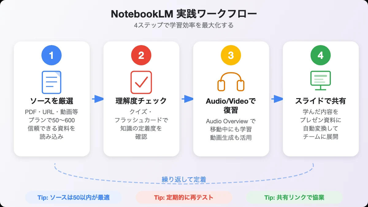 NotebookLM活用の実践ワークフロー: ソース厳選→クイズで理解度チェック→Audio/Videoで復習→スライドで共有