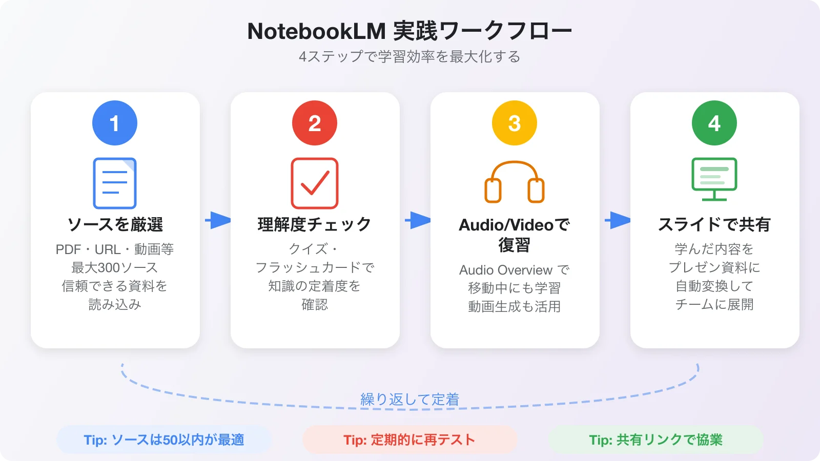 NotebookLM活用の実践ワークフロー: ソース厳選→クイズで理解度チェック→Audio/Videoで復習→スライドで共有