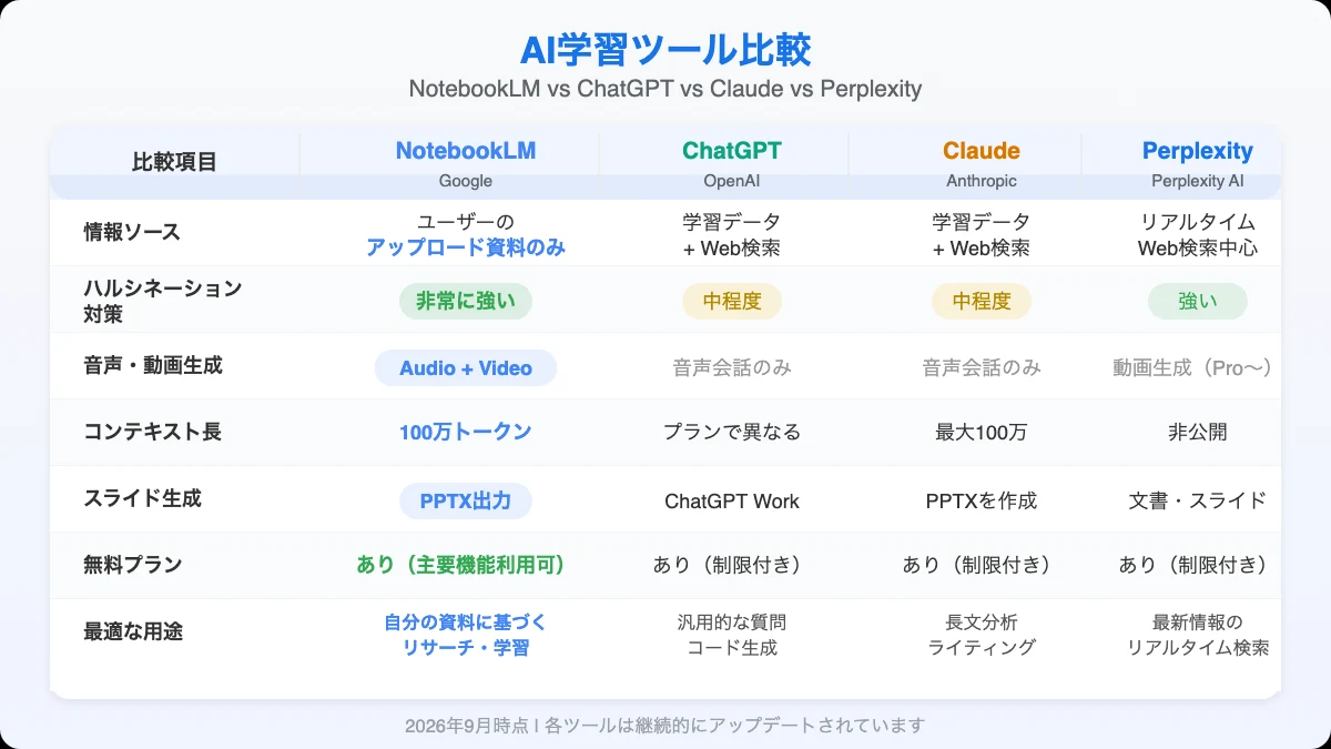 NotebookLM vs ChatGPT vs Claude vs Perplexityの機能比較表