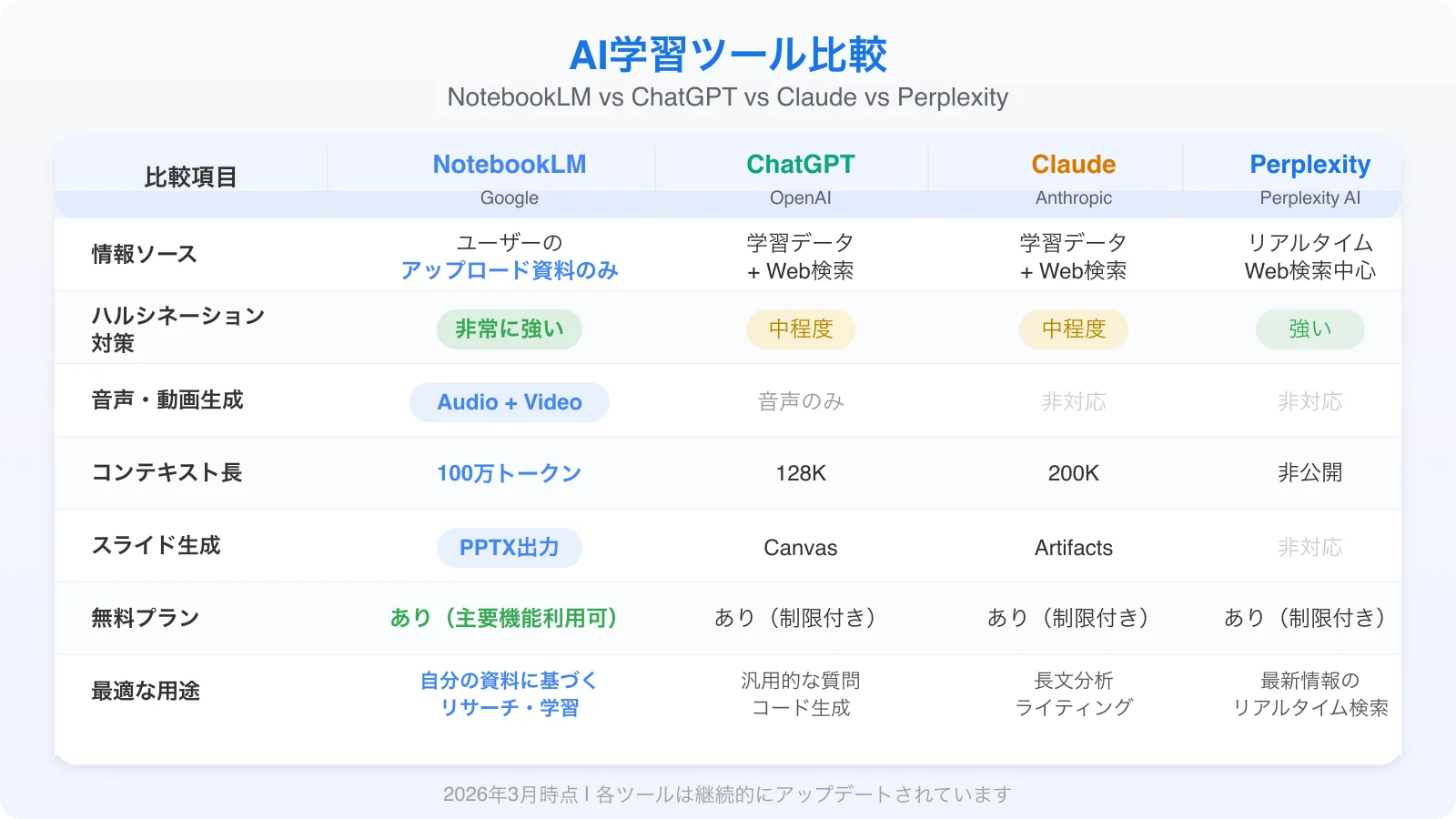 NotebookLM vs ChatGPT vs Claude vs Perplexityの機能比較表