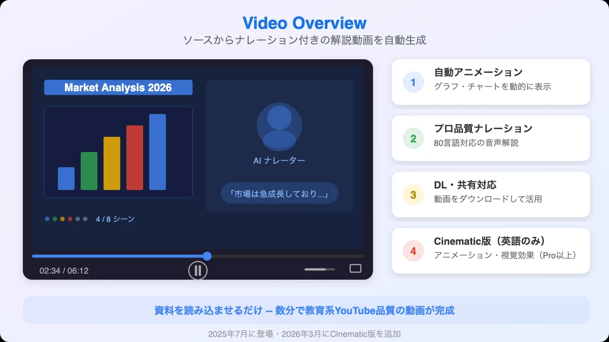 Video Overview機能の図解: 資料から自動生成されるナレーション付き解説動画（Cinematic版は英語のみ）