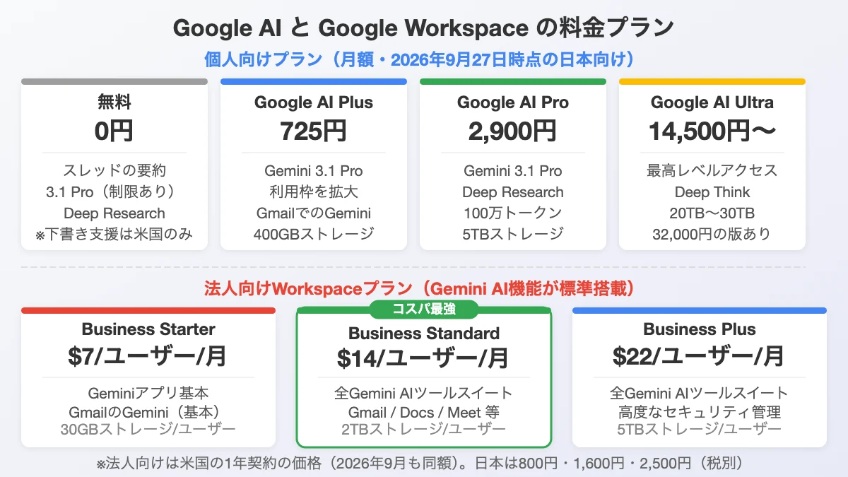 Google Workspace料金プラン比較: 個人向けと法人向けの機能差を図解