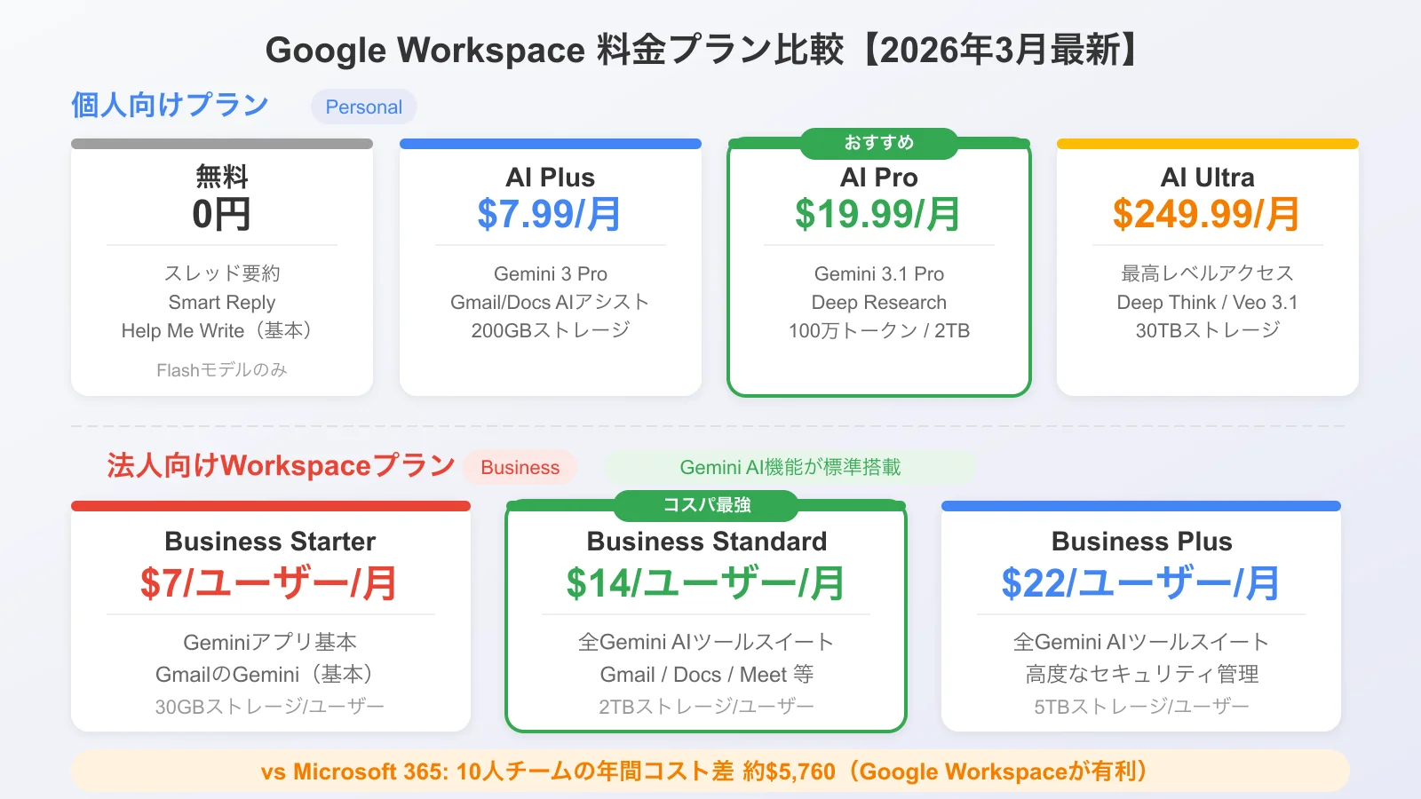Google Workspace料金プラン比較: 個人向けと法人向けの機能差を図解