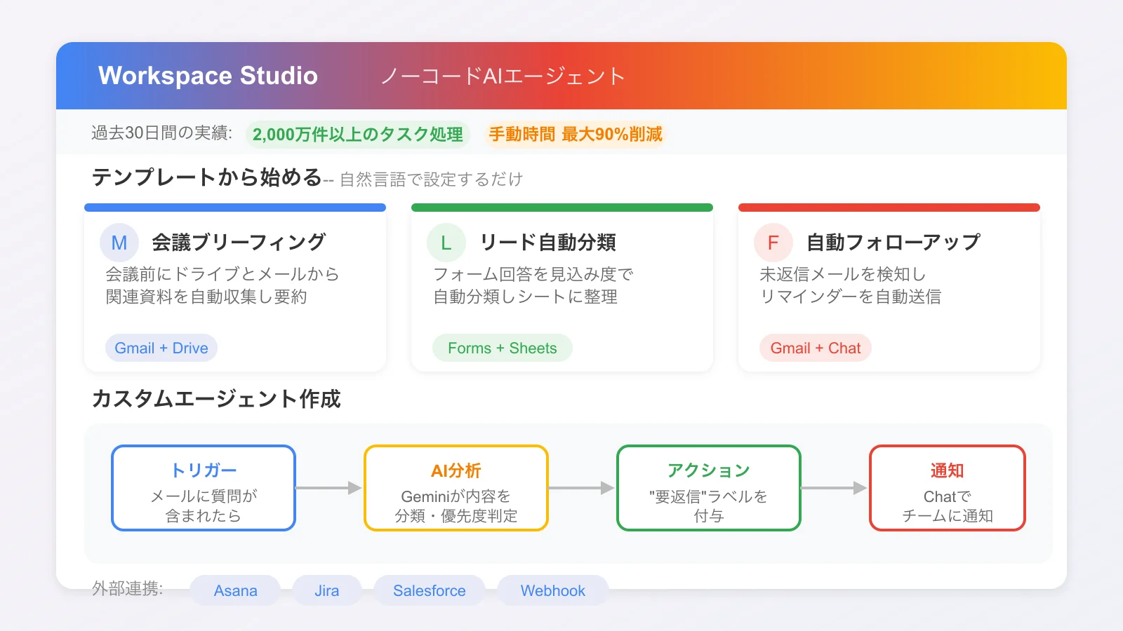 Workspace Studio: ノーコードAIエージェントの作成画面とテンプレート一覧