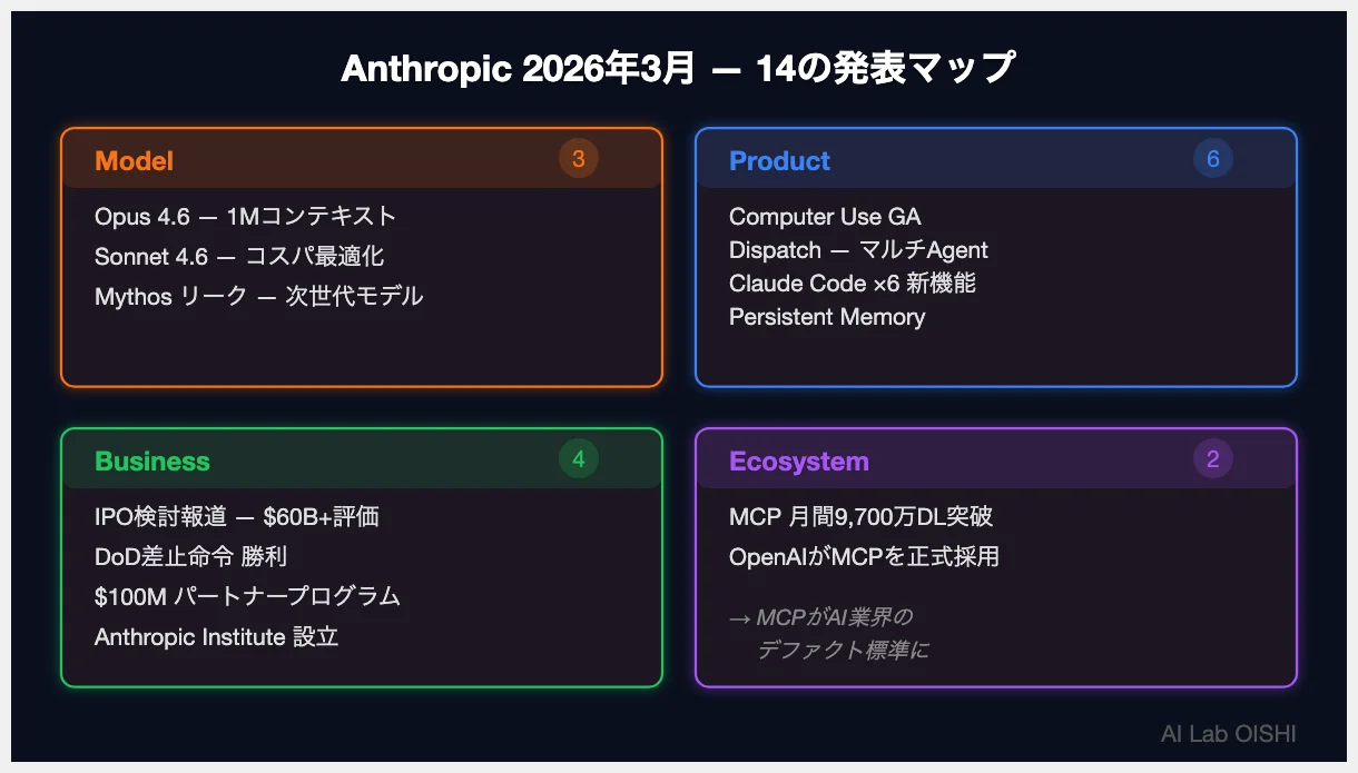 Anthropic 2026年3月の発表カテゴリマップ