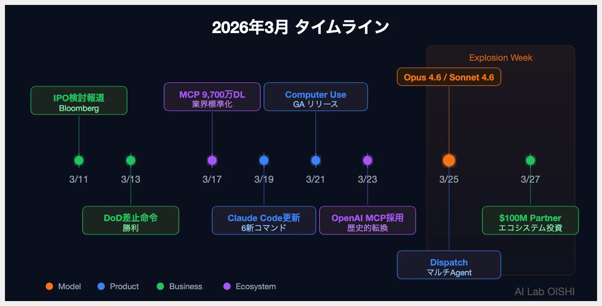 Anthropic 2026年3月のタイムライン