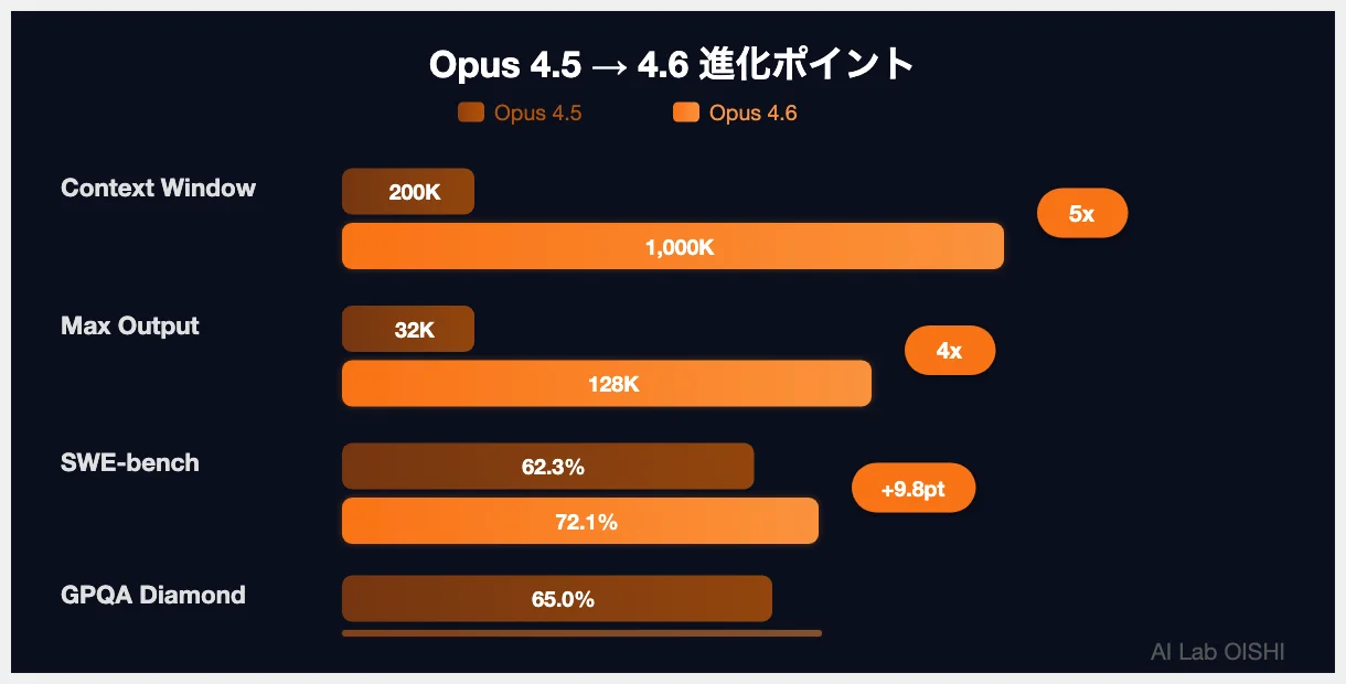 Opus 4.5と4.6のスペック比較