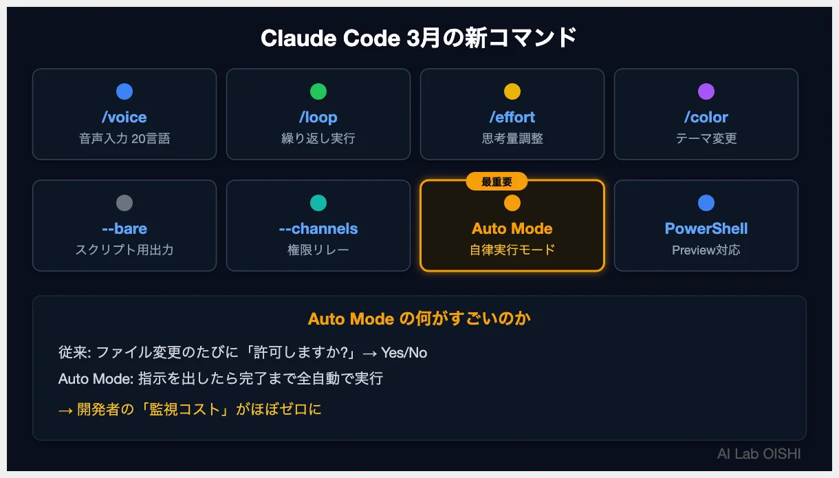 Claude Code 3月の新コマンド一覧