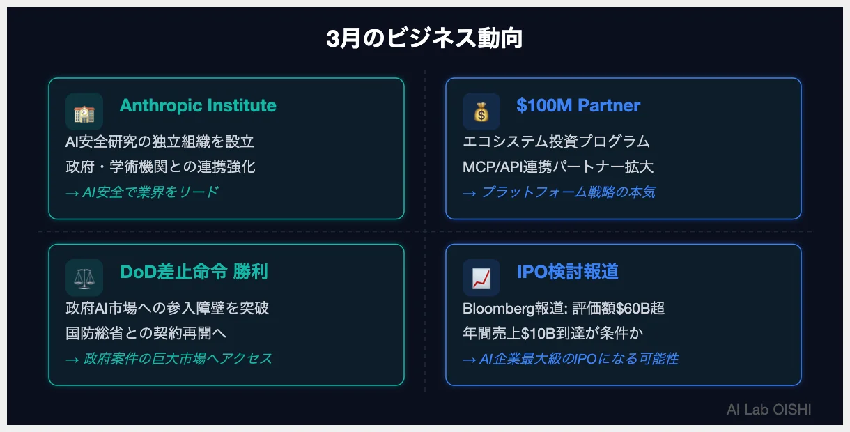 Anthropic 3月のビジネス動向