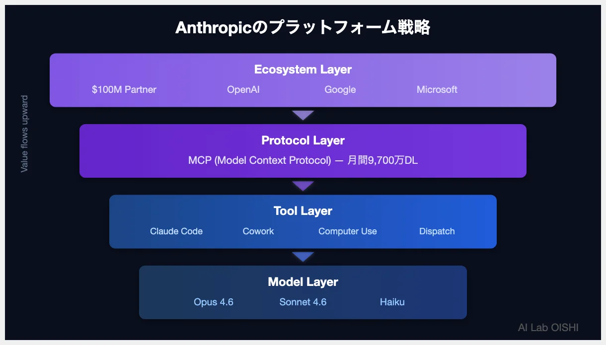 Anthropicのプラットフォーム戦略レイヤー図