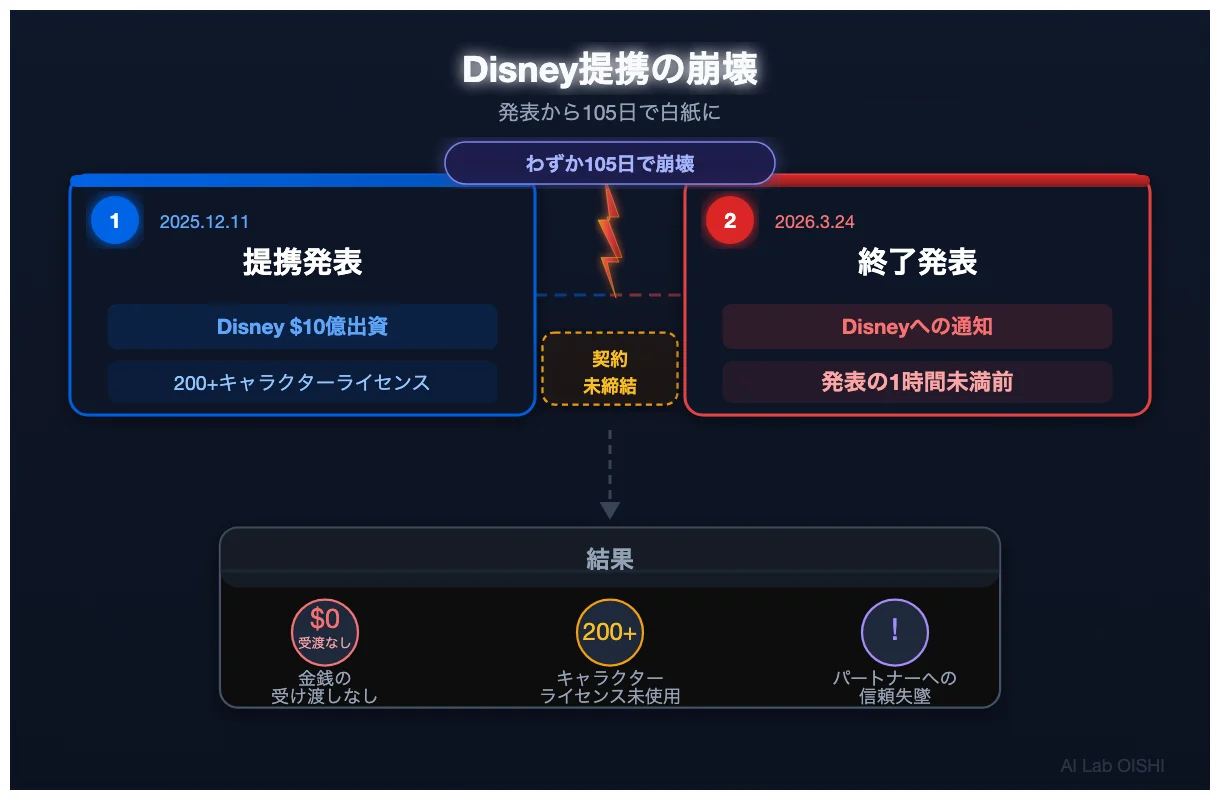 Disney提携崩壊の経緯を示す図。提携発表から終了通知までの流れ