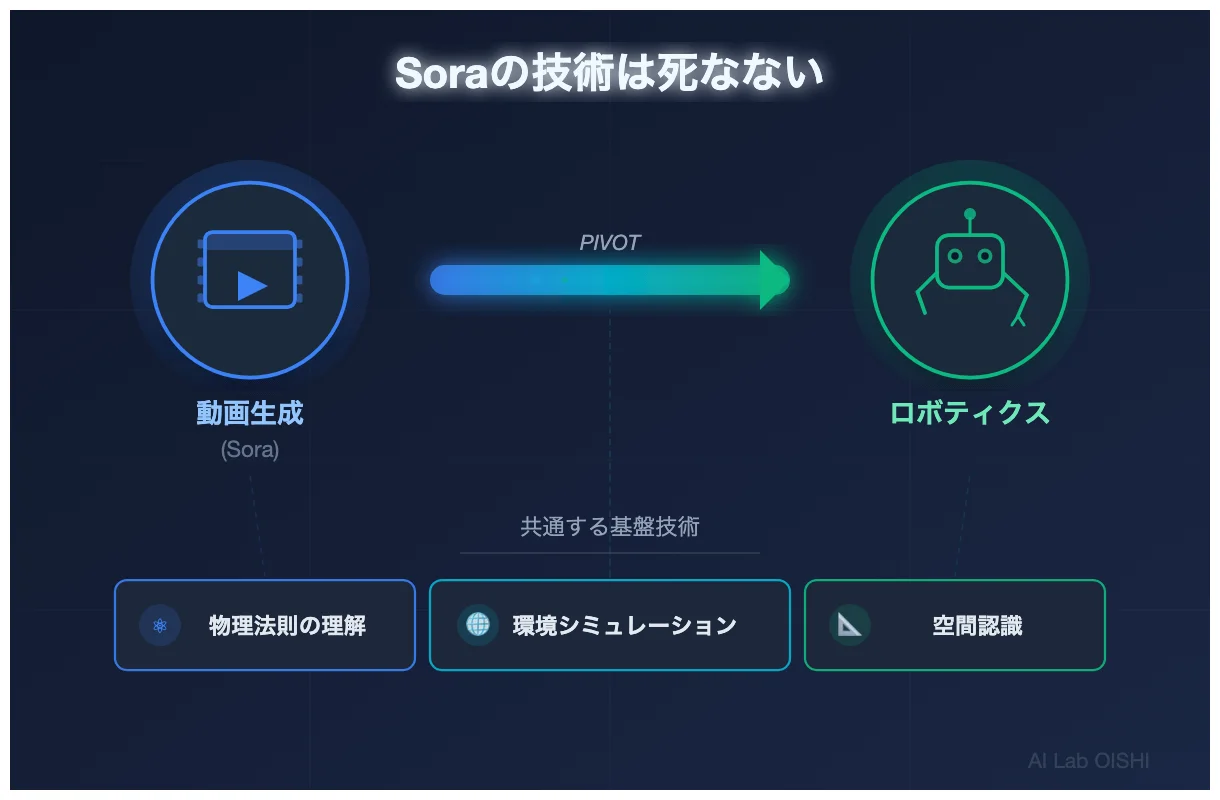 Soraの技術がロボティクスに転用される概念図。物理シミュレーション技術の活用
