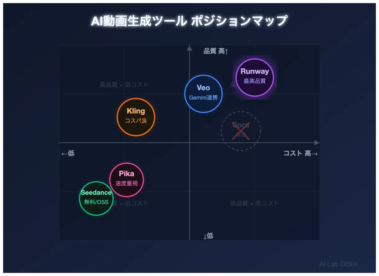AI動画生成ツールの市場ポジショニングマップ。品質、コスト、速度、エコシステムの4軸で比較