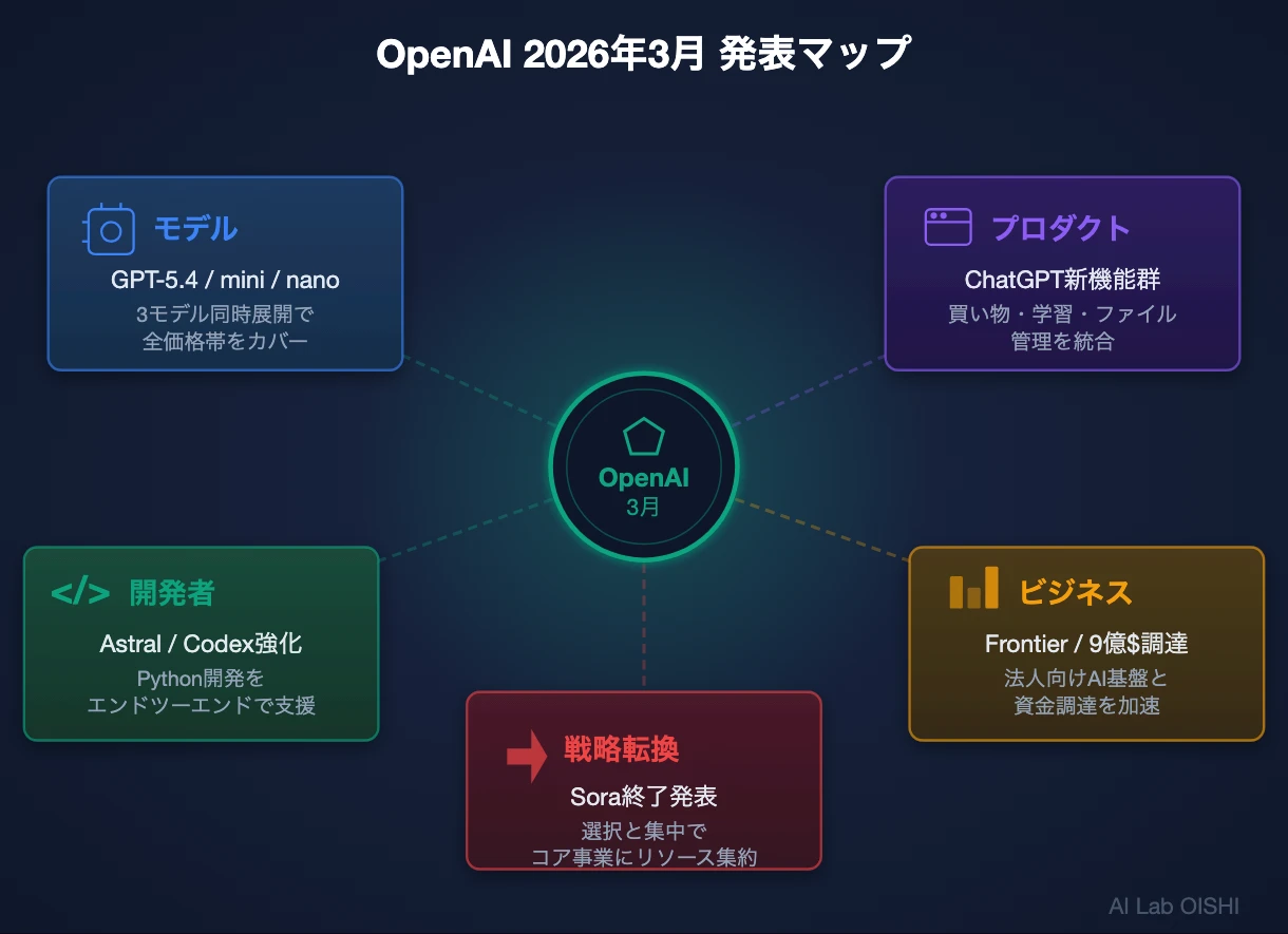 OpenAI 2026年3月の主要発表カテゴリマップ