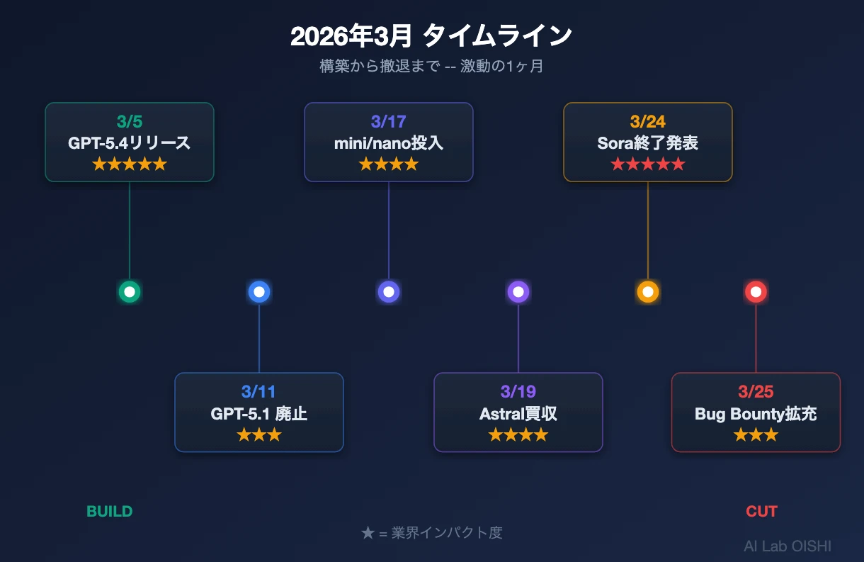 OpenAI 2026年3月の発表タイムライン