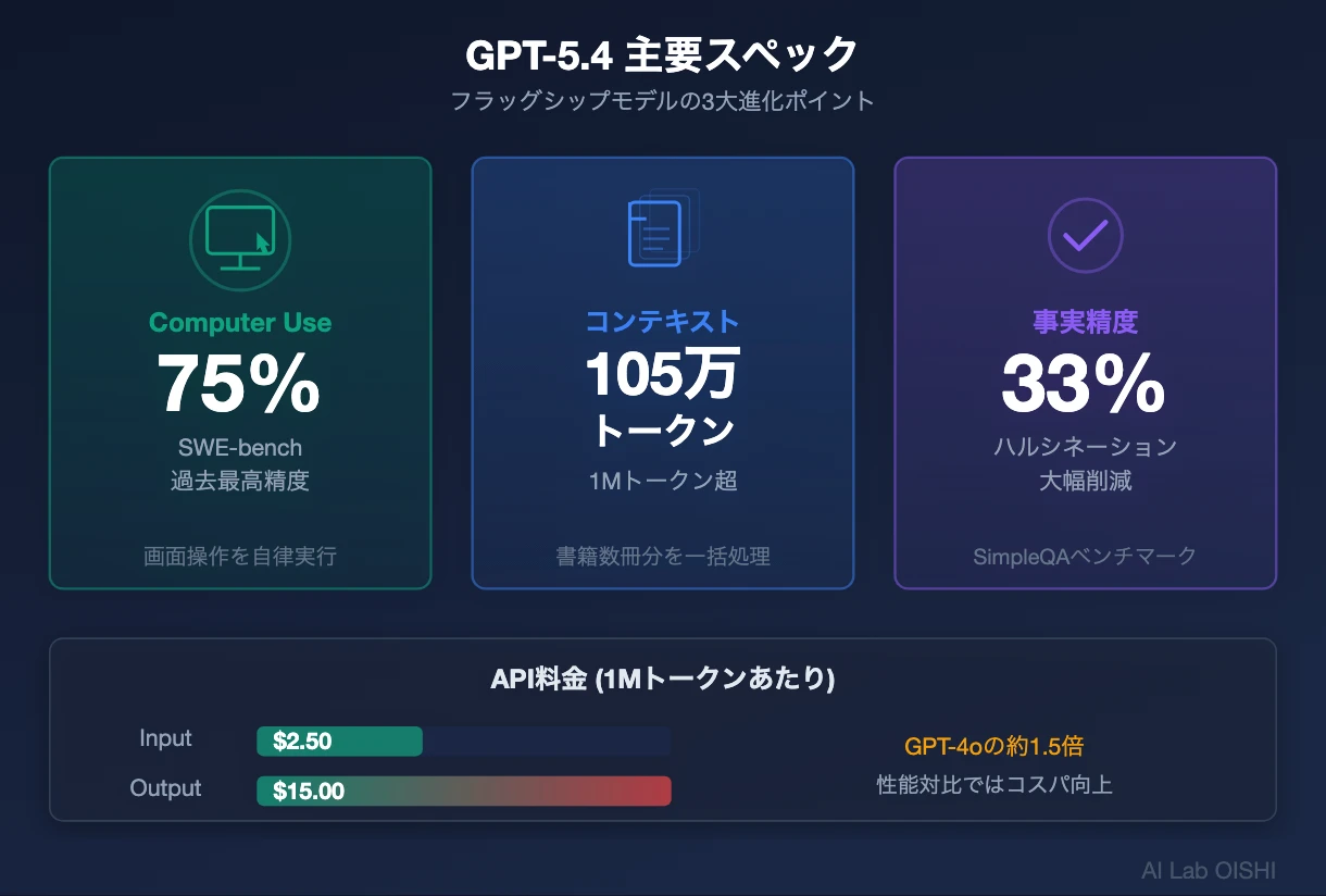 GPT-5.4スペック比較図