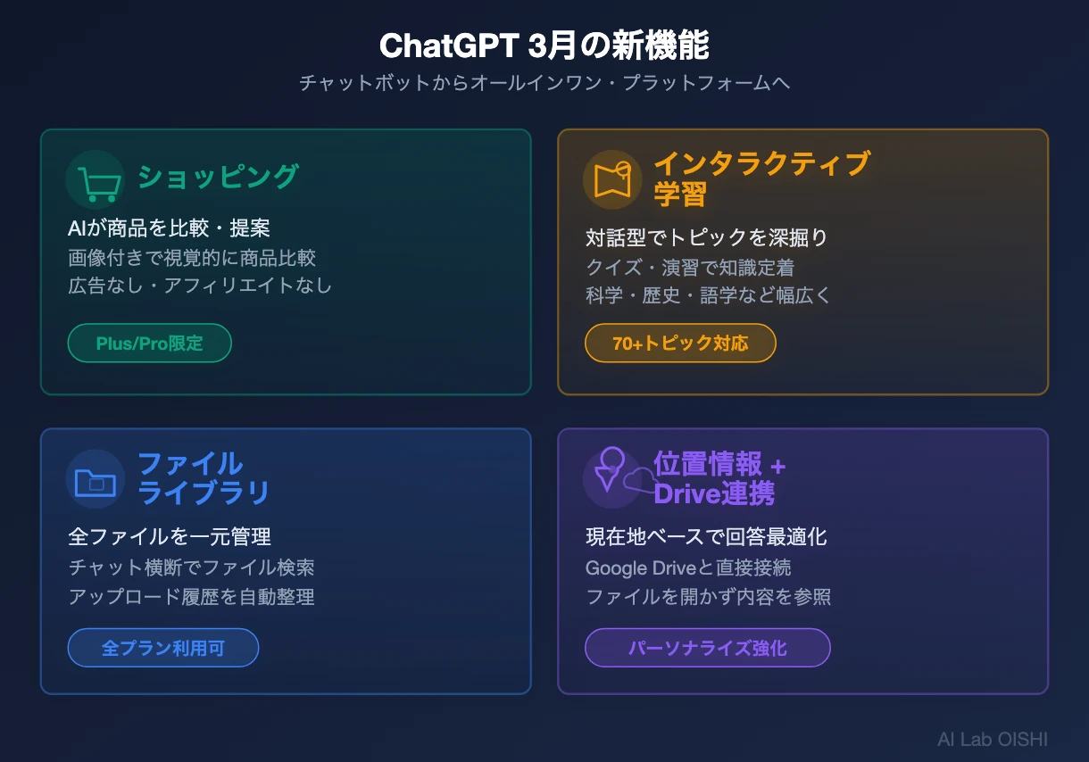 ChatGPT 2026年3月の新機能グリッド