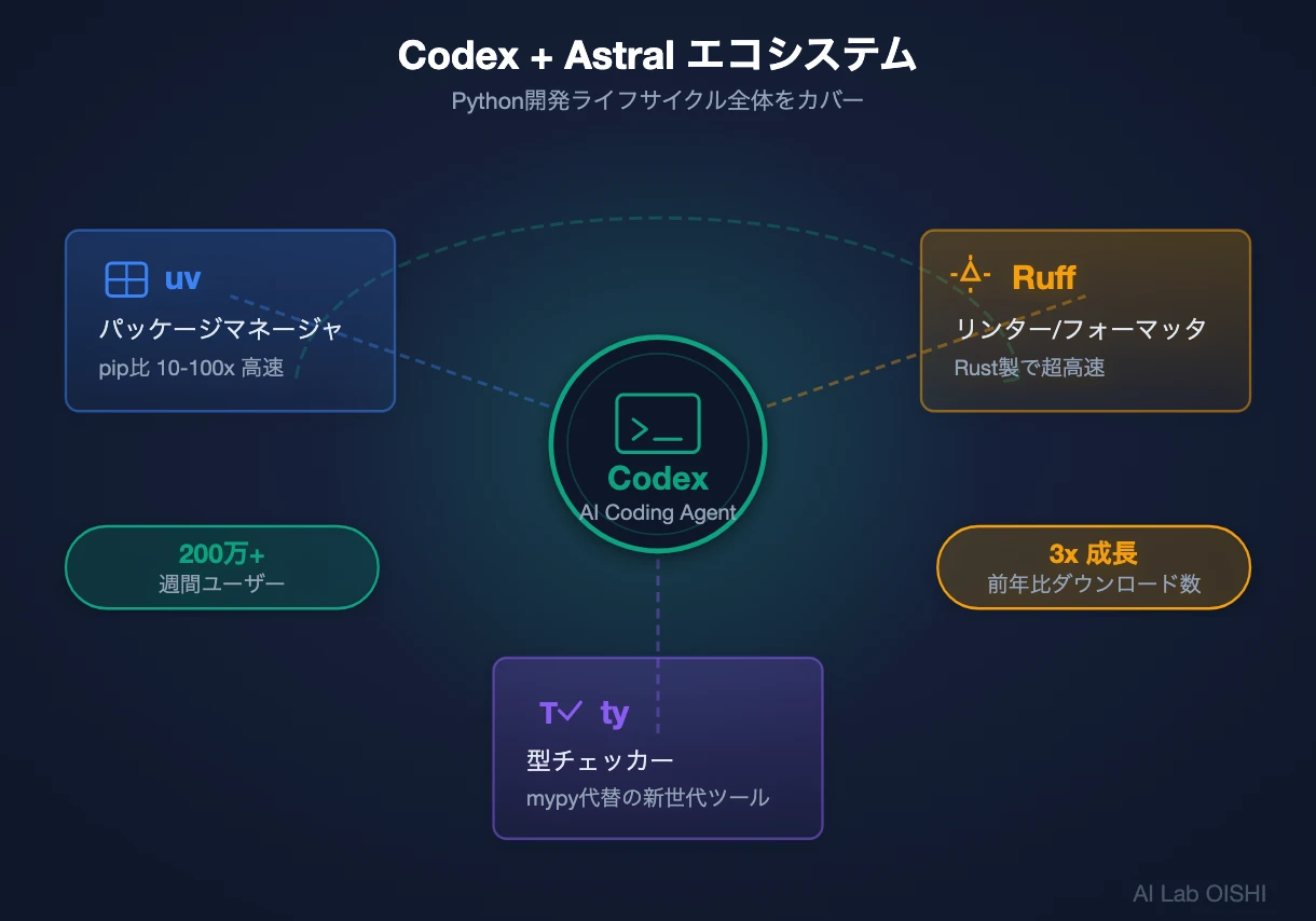 OpenAI Codex+Astralエコシステム図
