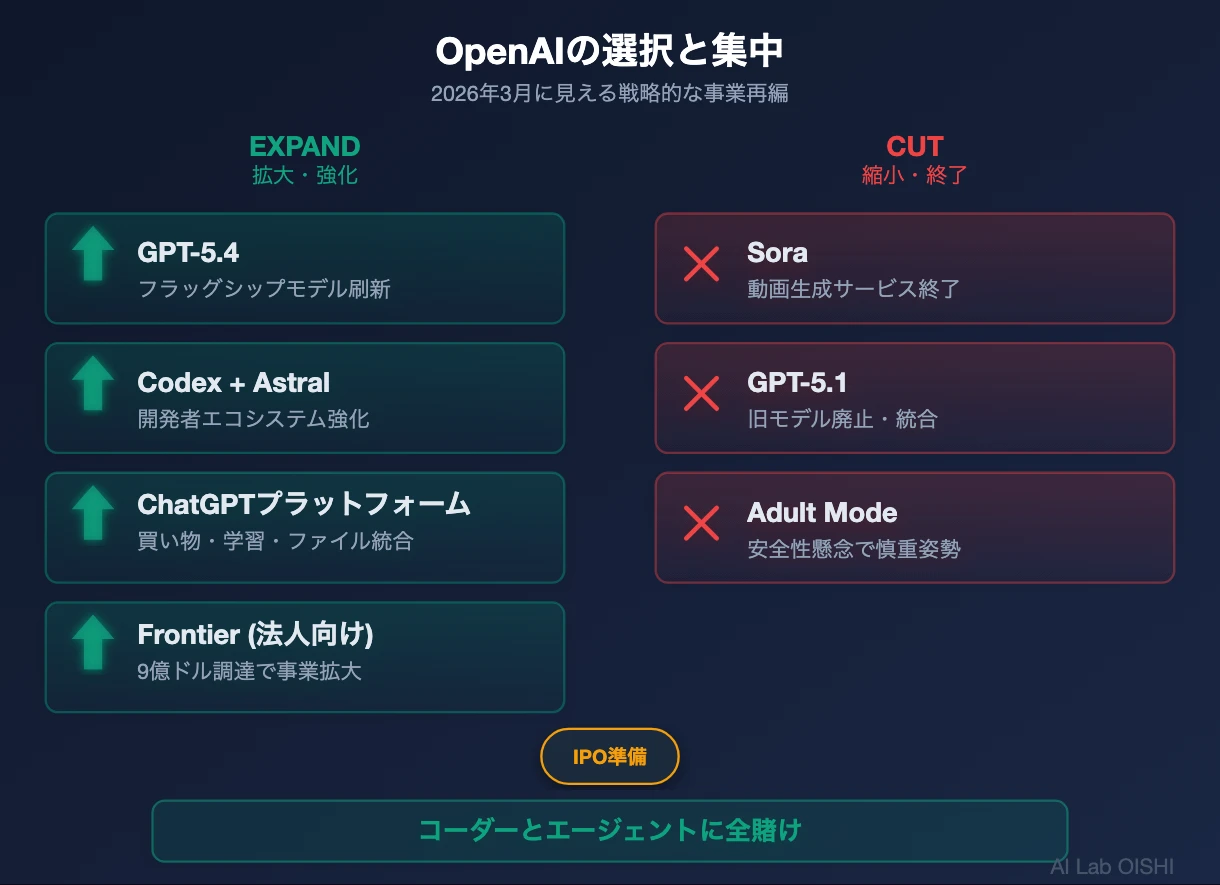 OpenAI 2026年3月の戦略分析図