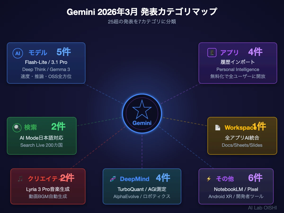 Gemini 2026年3月の発表カテゴリマップ。モデル5件、アプリ4件、検索2件、Workspace1件、クリエイティブ2件、DeepMind研究4件、その他6件の計25超の発表を分類