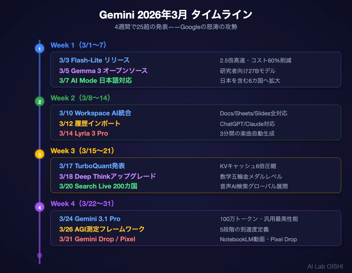 Gemini 2026年3月タイムライン。月初のFlash-Liteから月末のGemini Dropまで、25超の発表を4週にわたって可視化