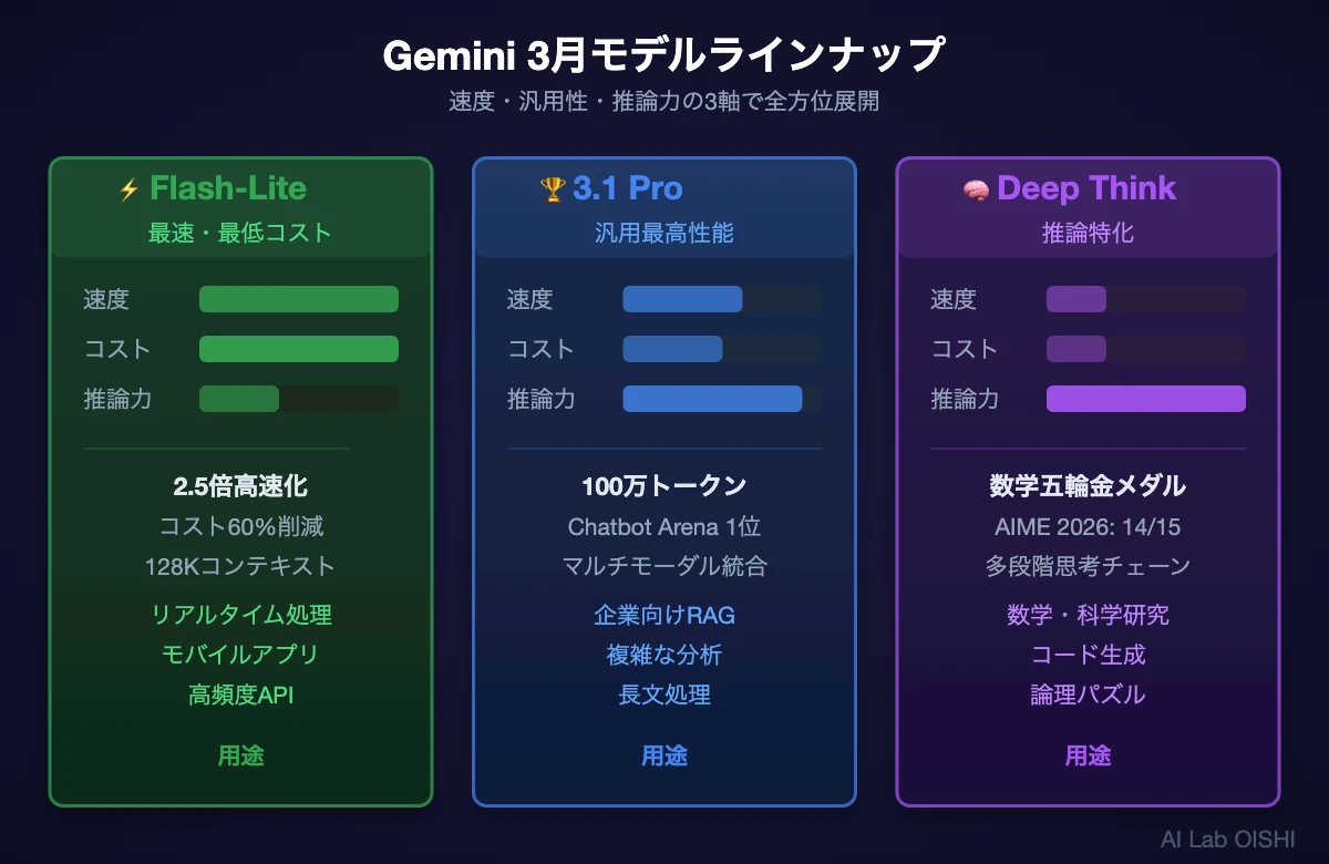 Geminiモデルラインナップ比較表。Flash-Lite（最速・最低コスト）、3.1 Pro（汎用最高性能）、Deep Think（推論特化）の3モデルの特徴を比較