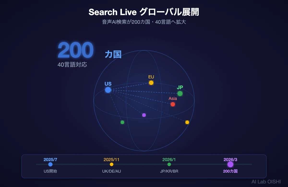 Search Live 200カ国展開マップ。2025年7月の米国ローンチから2026年3月のグローバル展開までの拡大の流れを示す