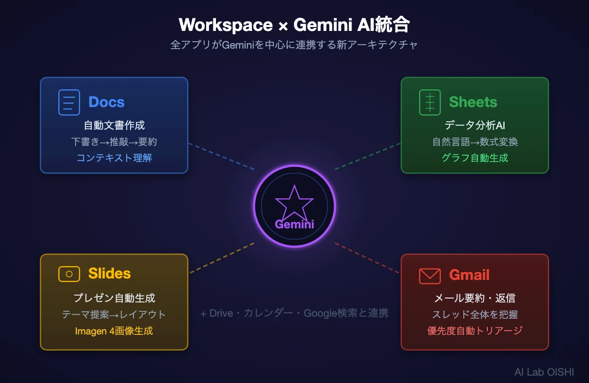 Workspace AI統合図。Docs・Sheets・Slides・DriveがGeminiを中心にGmail・カレンダー・Google検索と連携する構成を図解