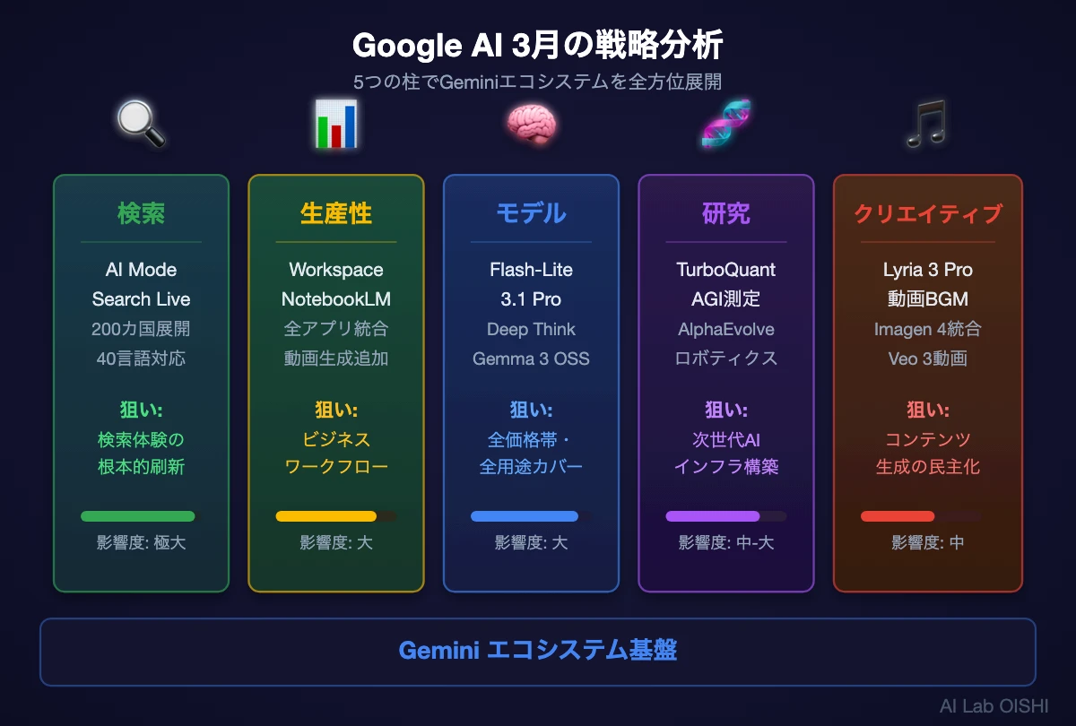 Google AI 3月の戦略分析図。検索・生産性・モデル・研究・クリエイティブの5軸でGeminiエコシステムを展開する構造を可視化