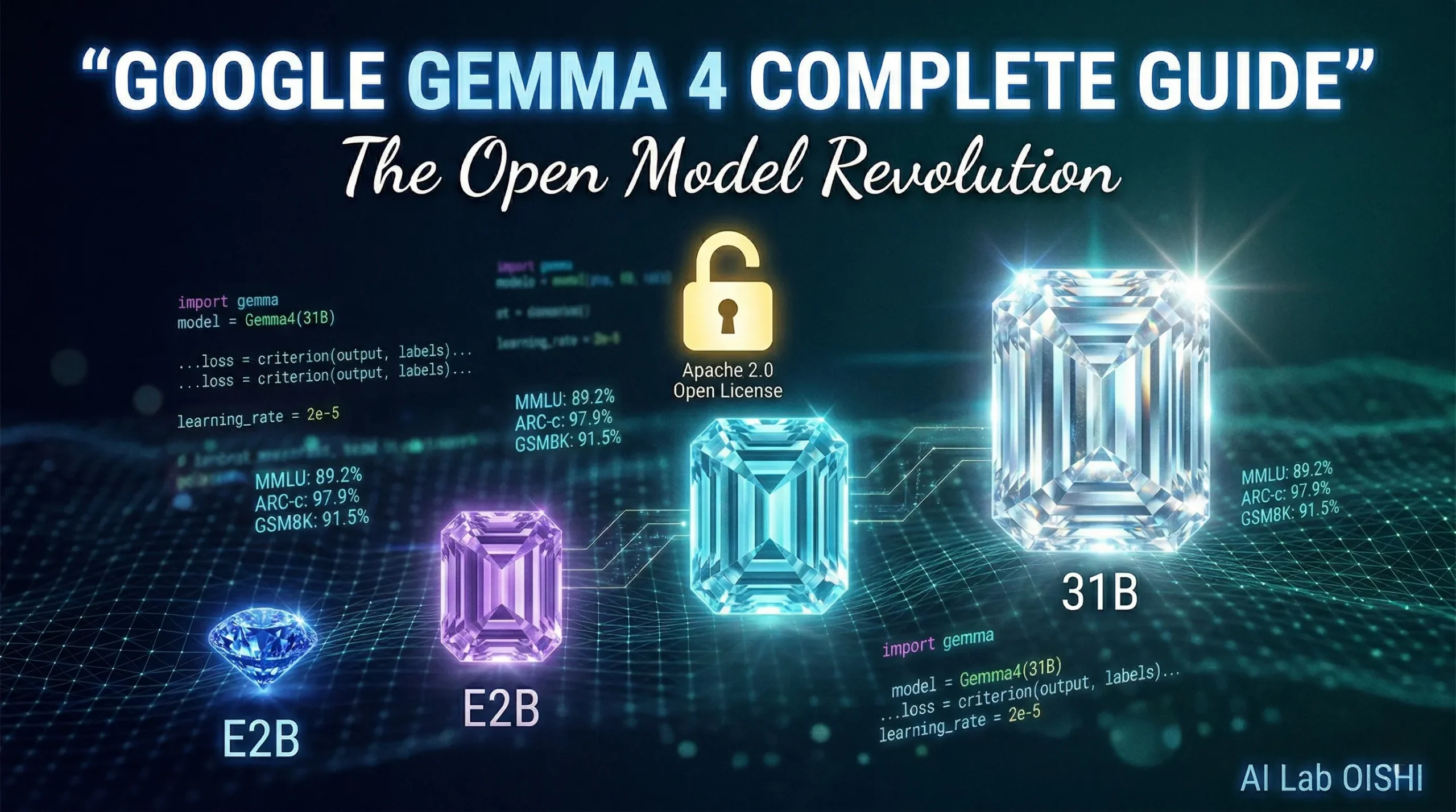 Google Gemma 4 完全ガイド｜無料で商用利用できる最強オープンモデルの実力と始め方 – AI Lab OISHI｜AI導入・業務 ...