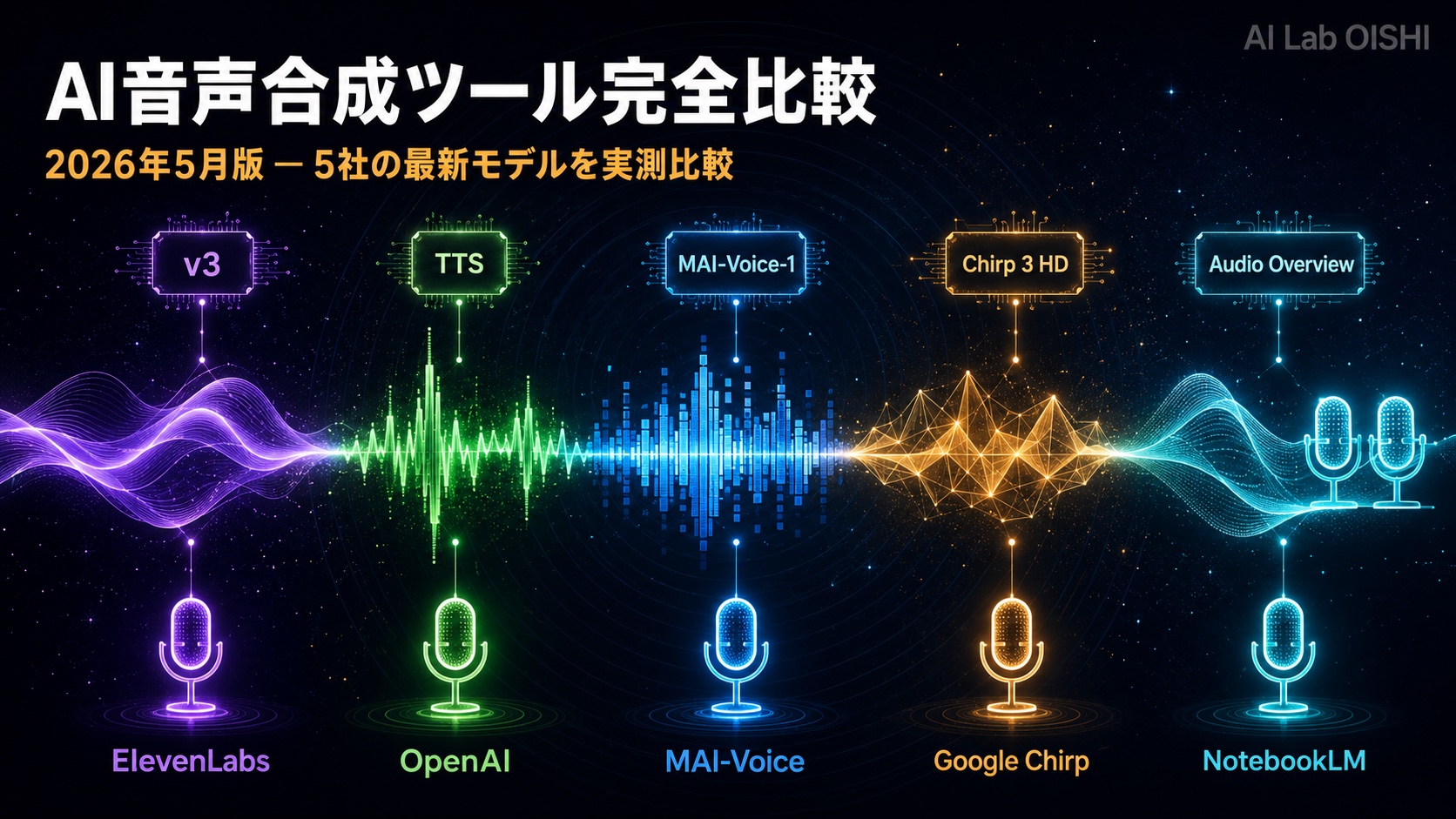 AI音声合成5社比較2026年5月｜ElevenLabs・OpenAI・MAI-Voice徹底解説